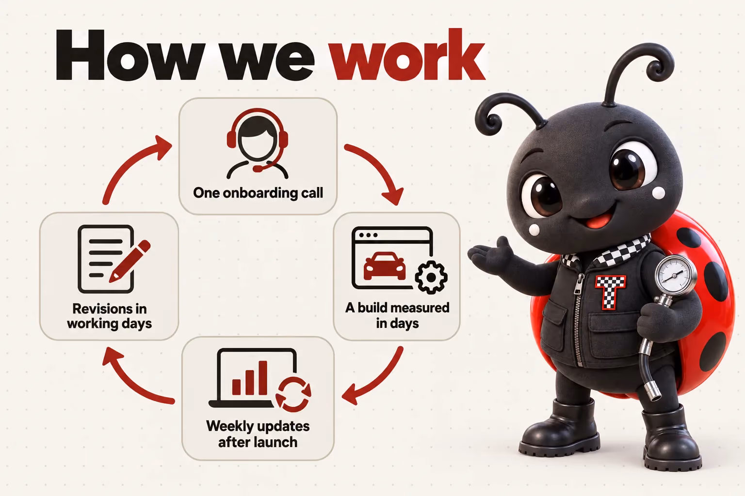 How we work: One onboarding call; A build measured in days; Weekly updates after launch; Revisions in working days.