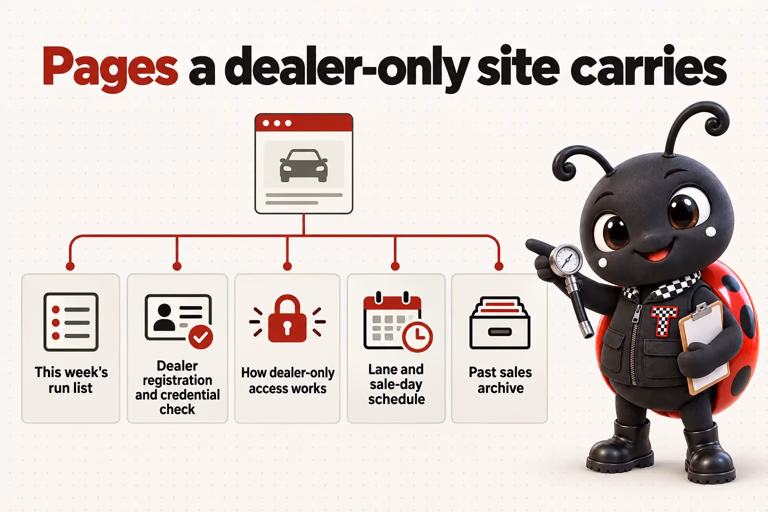 Pages a dealer-only site carries: This week's run list; Dealer registration and credential check; How dealer-only access works; Lane and sale-day schedule; Past sales archive.