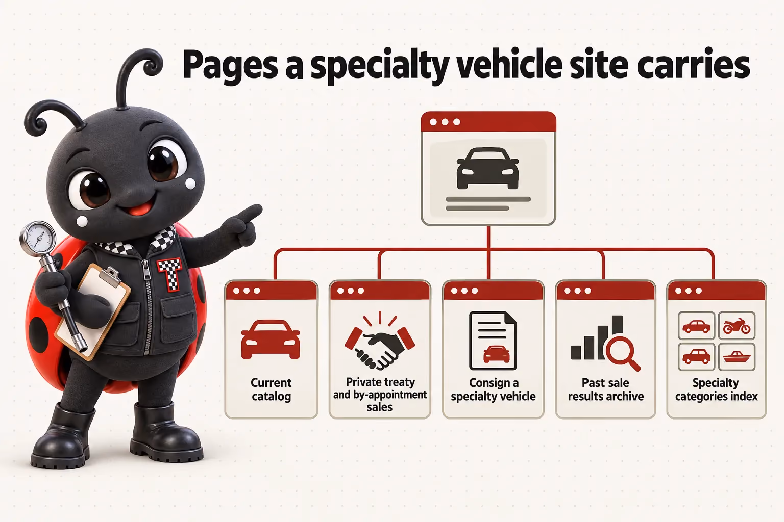 Pages a specialty vehicle site carries: Current catalog; Private treaty and by-appointment sales; Consign a specialty vehicle; Past sale results archive; Specialty categories index.