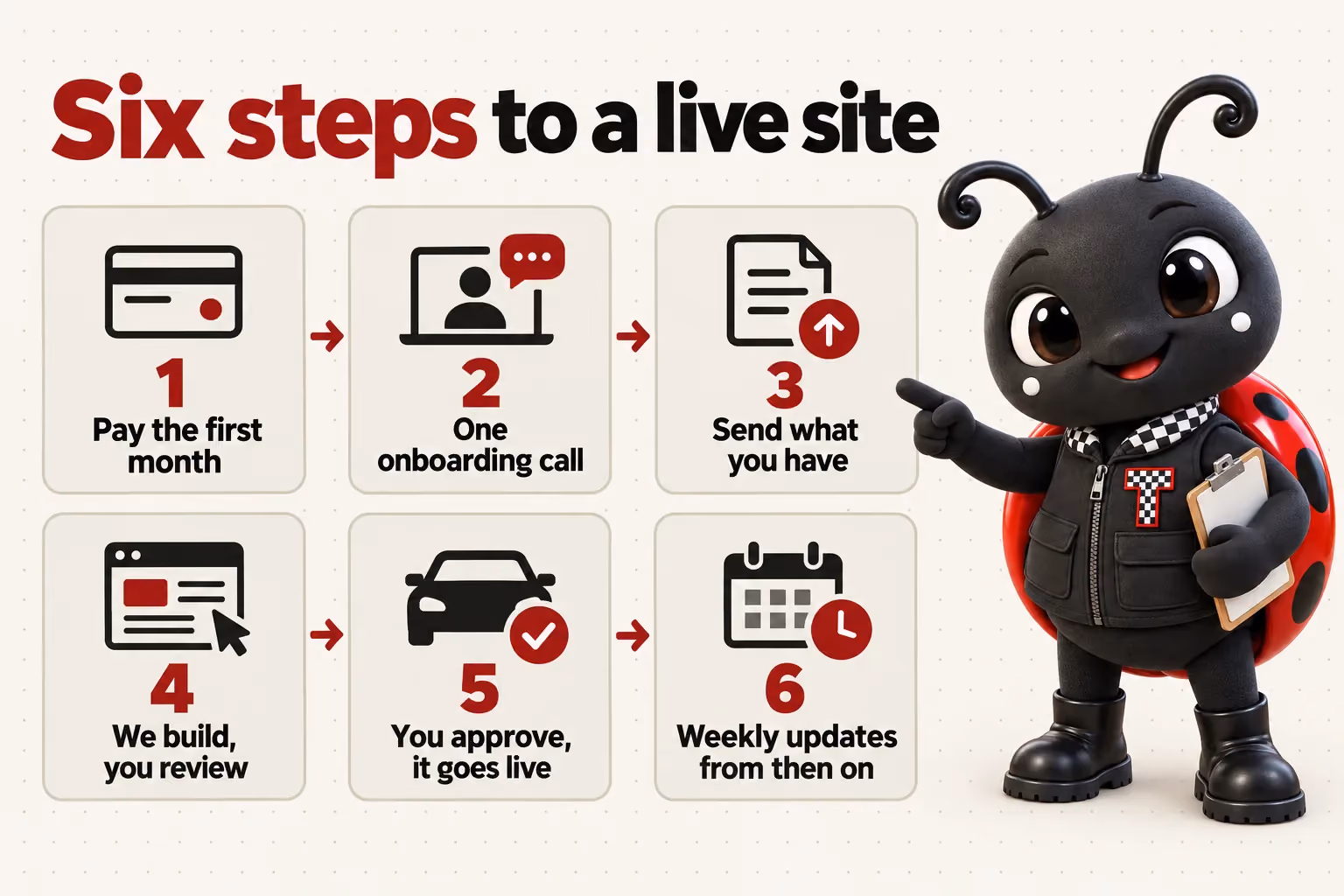 Six steps to a live site: Pay the first month; One onboarding call; Send what you have; We build, you review; You approve, it goes live; Weekly updates from then on.