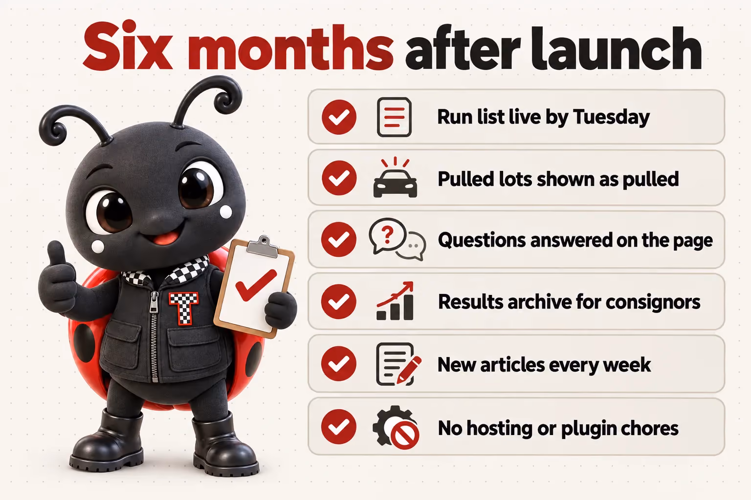 Six months after launch: Run list live by Tuesday; Pulled lots shown as pulled; Questions answered on the page; Results archive for consignors; New articles every week; No hosting or plugin chores.
