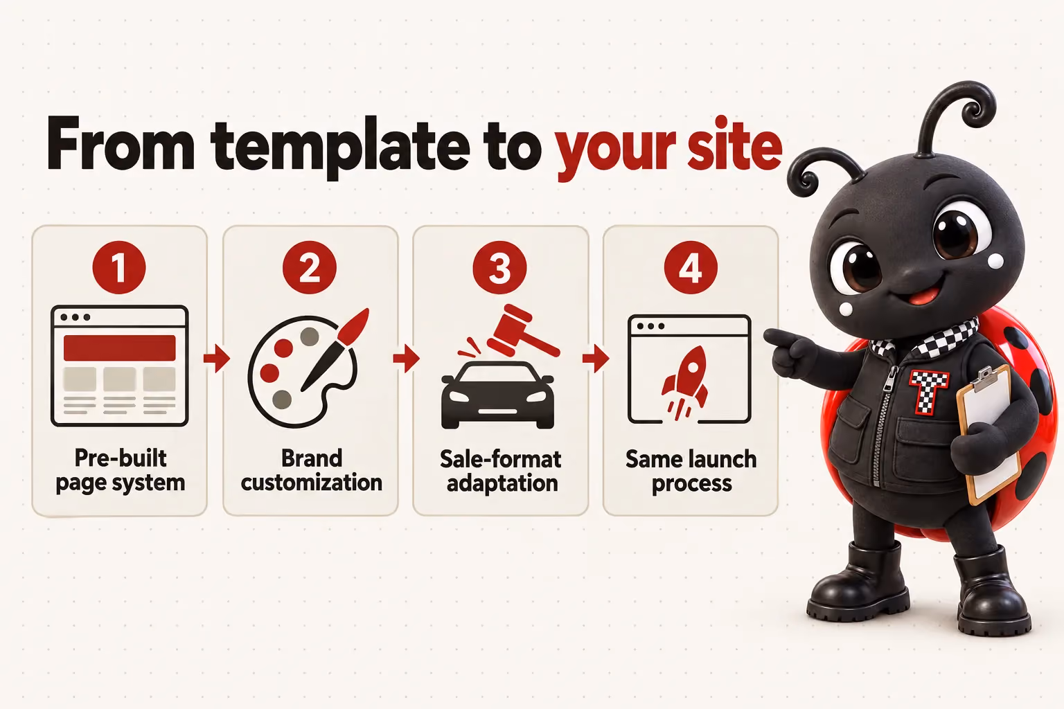 From template to your site: Pre-built page system; Brand customization; Sale-format adaptation; Same launch process.