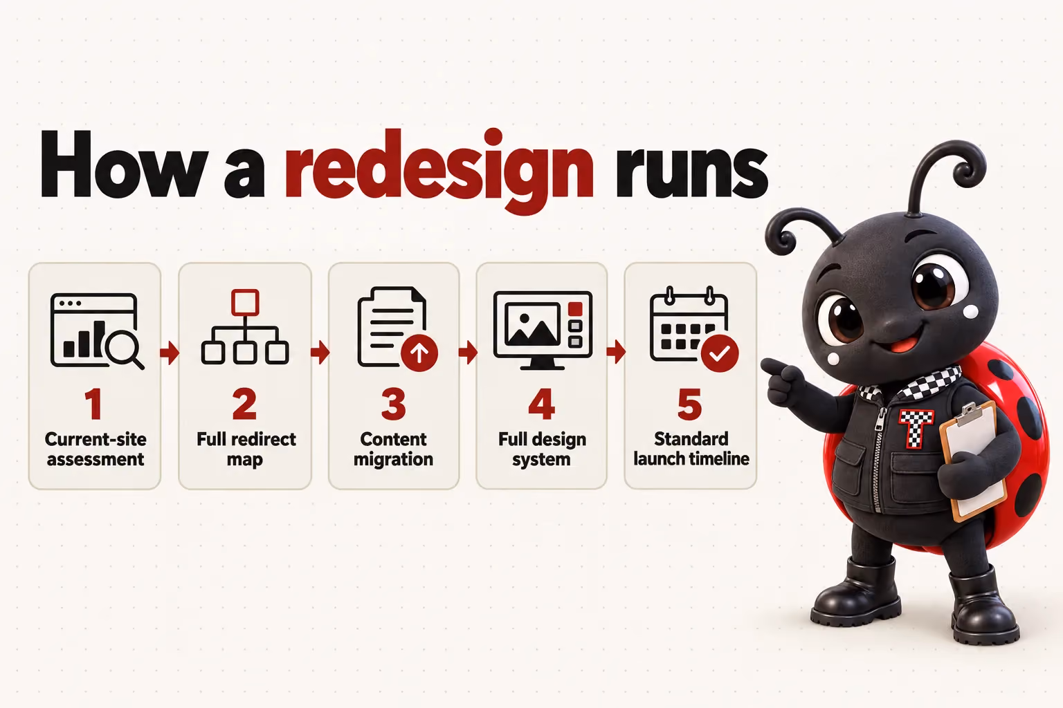 How a redesign runs: Current-site assessment; Full redirect map; Content migration; Full design system; Standard launch timeline.